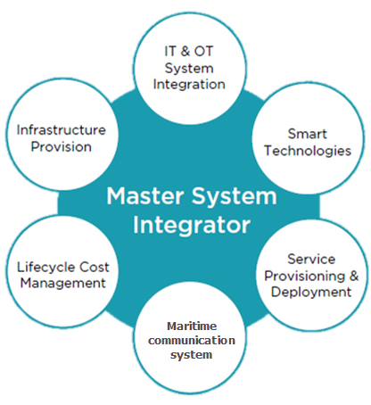 Port Master System Integration - Black Squirrel Technologies